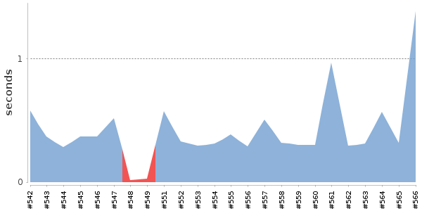 [Duration graph]