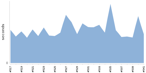 [Duration graph]