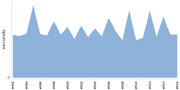 [Duration graph]