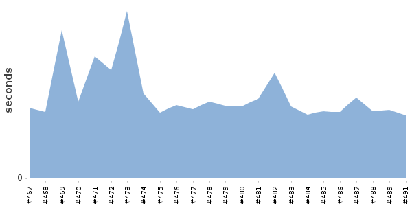 [Duration graph]