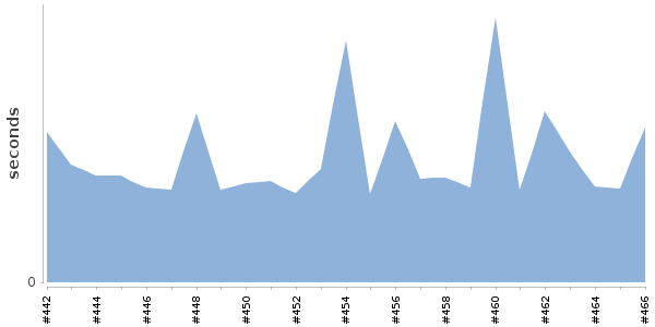 [Duration graph]