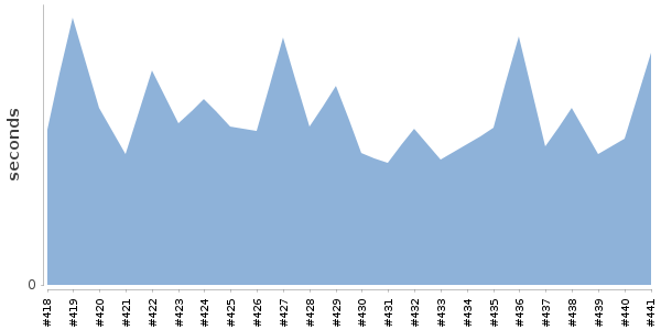 [Duration graph]