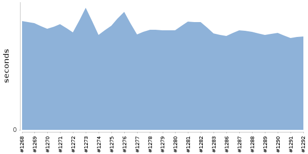 [Duration graph]