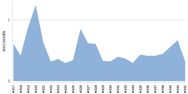 [Duration graph]