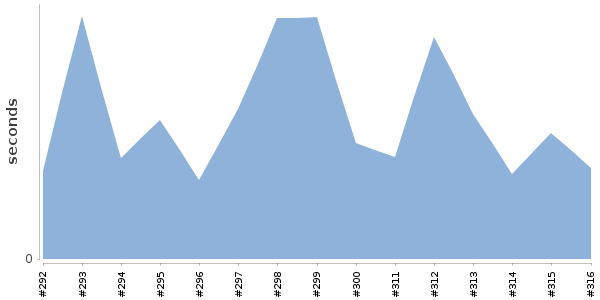 [Duration graph]