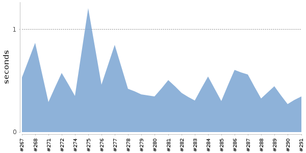 [Duration graph]