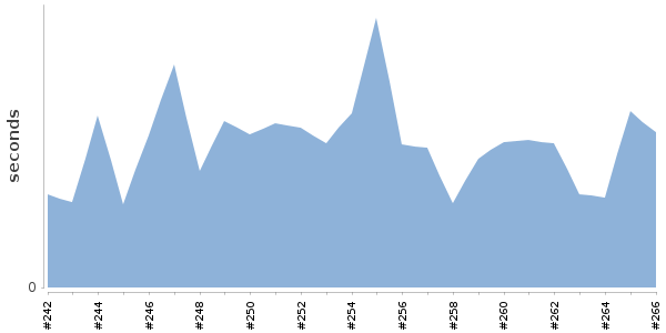 [Duration graph]