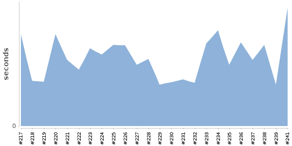 [Duration graph]