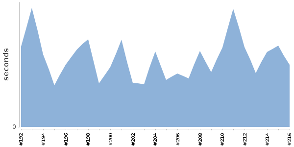 [Duration graph]