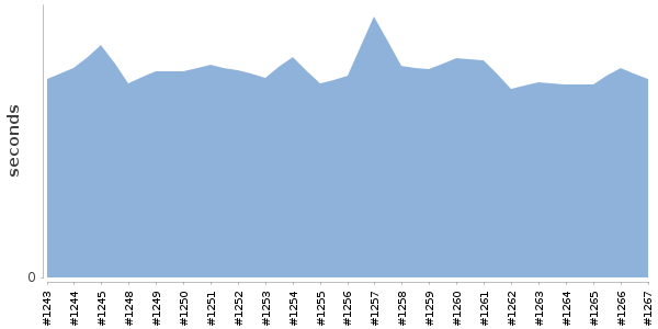 [Duration graph]