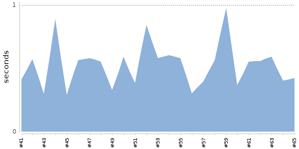[Duration graph]