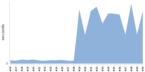 [Duration graph]