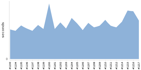 [Duration graph]