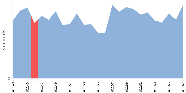[Duration graph]