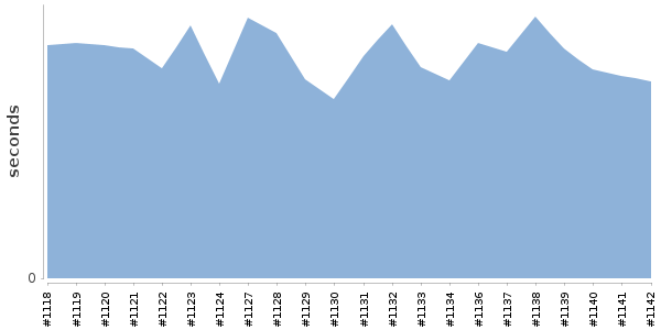 [Duration graph]