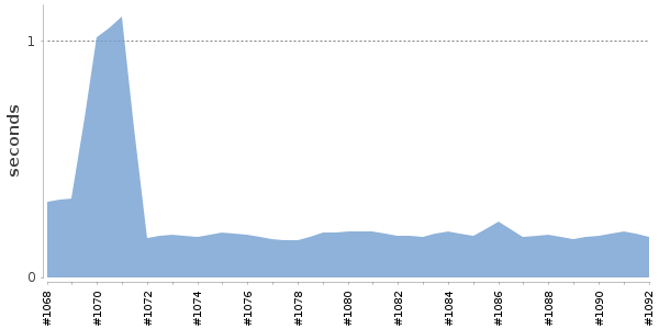 [Duration graph]