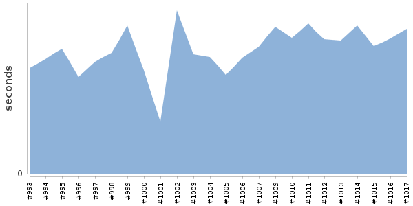 [Duration graph]