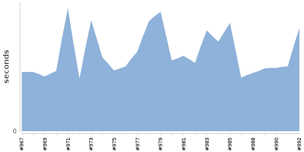 [Duration graph]