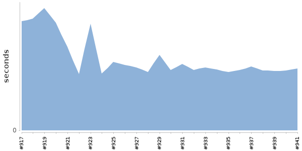 [Duration graph]