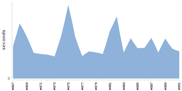 [Duration graph]