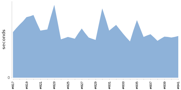 [Duration graph]