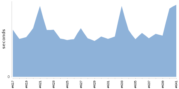 [Duration graph]
