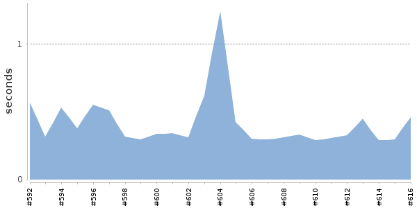 [Duration graph]