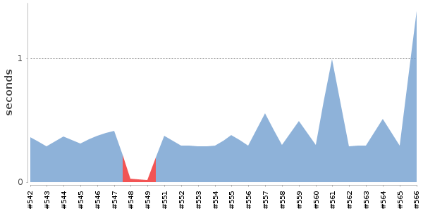 [Duration graph]