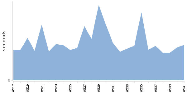 [Duration graph]
