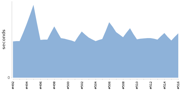 [Duration graph]