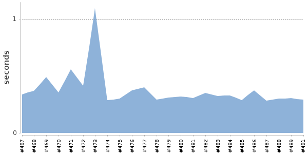 [Duration graph]