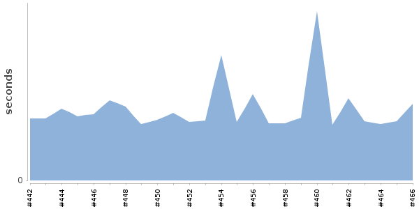 [Duration graph]