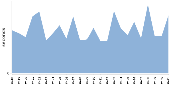 [Duration graph]