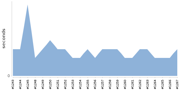 [Duration graph]