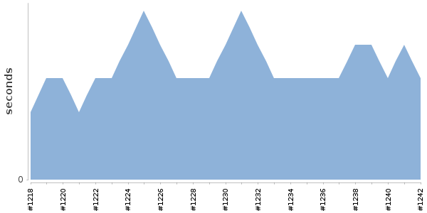 [Duration graph]