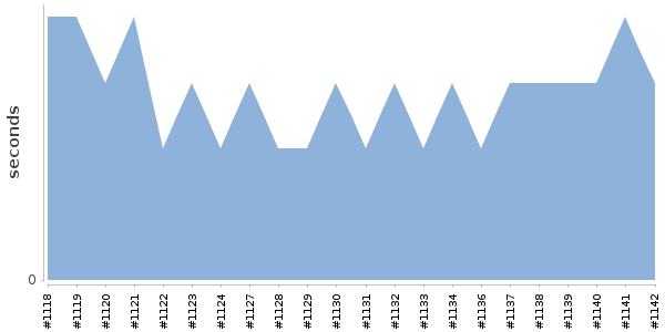 [Duration graph]