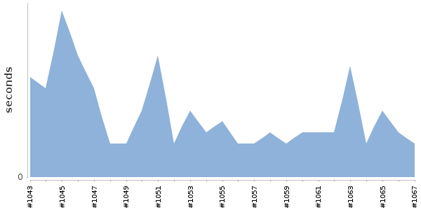 [Duration graph]