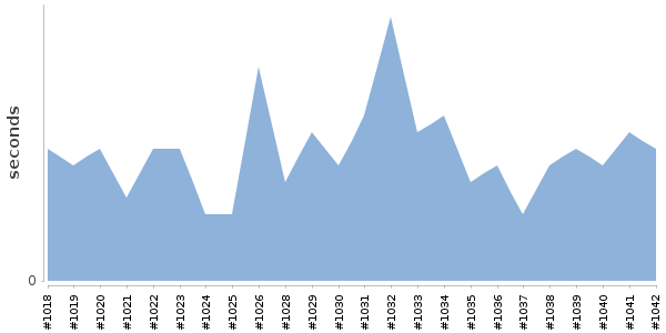 [Duration graph]
