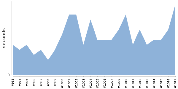[Duration graph]