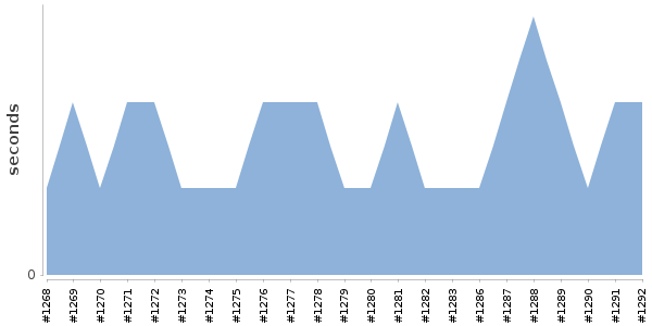 [Duration graph]