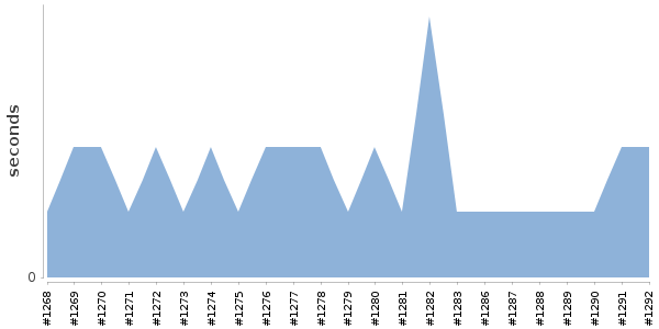 [Duration graph]
