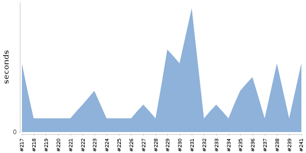 [Duration graph]