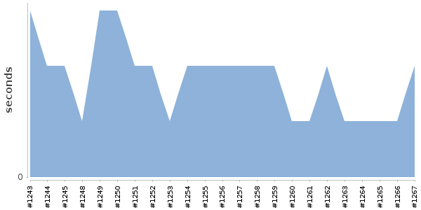 [Duration graph]