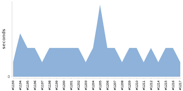 [Duration graph]