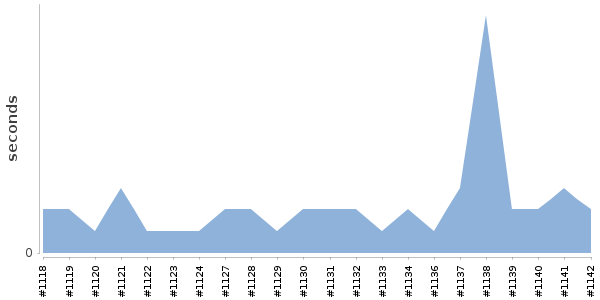 [Duration graph]