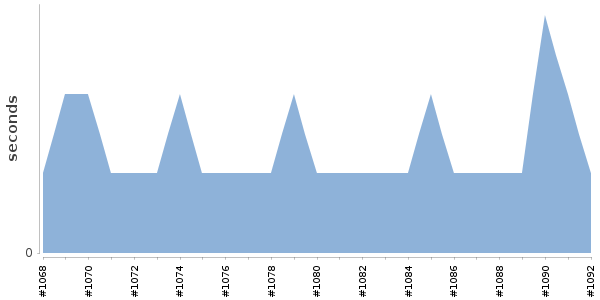 [Duration graph]