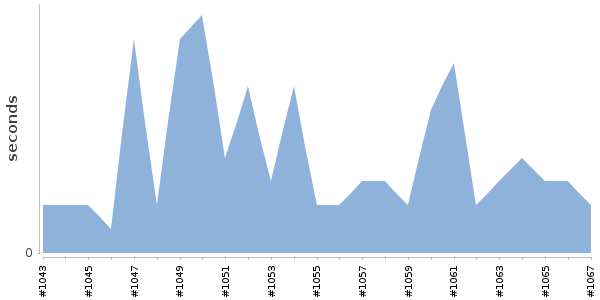 [Duration graph]
