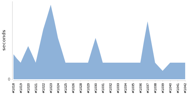[Duration graph]