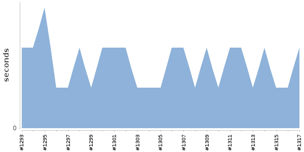 [Duration graph]