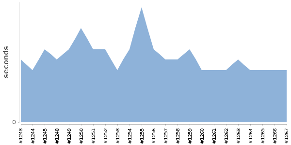 [Duration graph]
